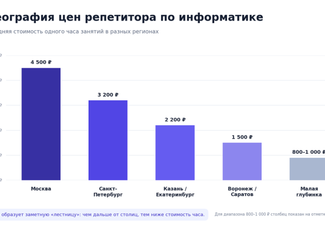 Школьная бухгалтерия: сколько на самом деле зарабатывают учителя в Москве и глубинке